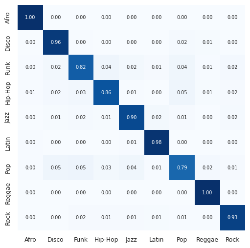 Confusion Matrix