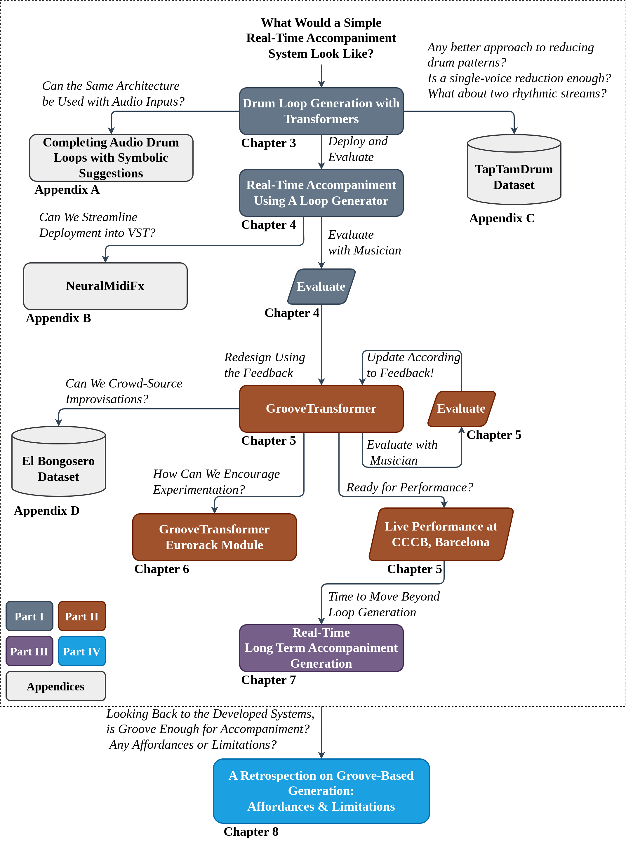 Research Flow Chart
